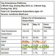 現(xiàn)今各品牌手機(jī)及其智能系統(tǒng)在全球的占有率