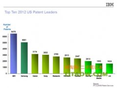 美國IBM公司依然在專利榜上傲視群雄
